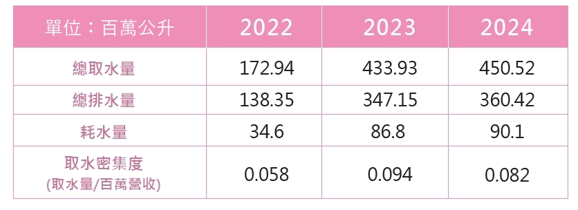 03-1近三年連展投控取水、排水與耗水總量