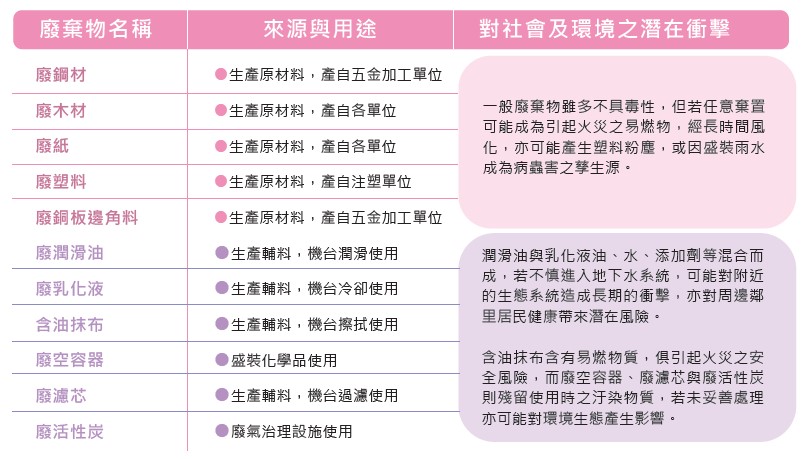 02主要廢棄物用途與對環境潛在衝擊鑑別