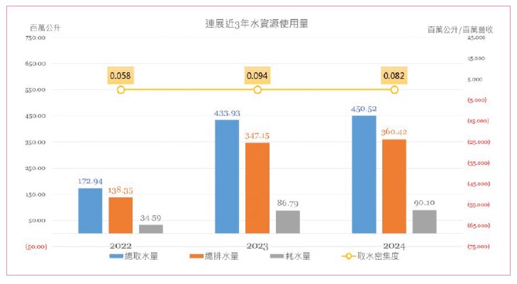 03-2近三年連展投控水資源使用量