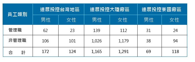 03-1員工管理職分佈)