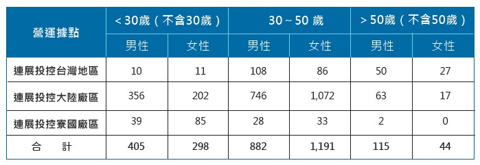 03員工年齡分布