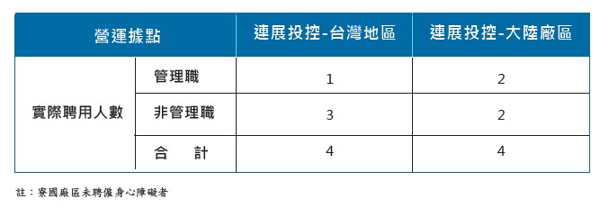 03-2身心障礙者當地聘用比例