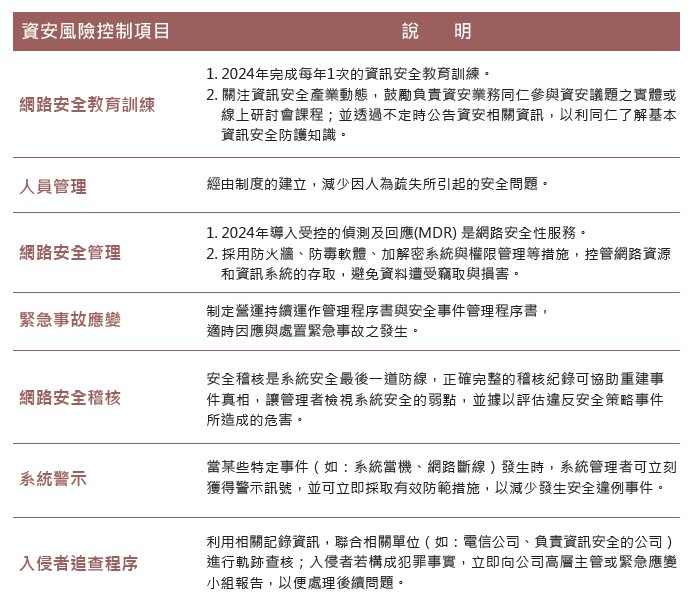 03-2資訊安全風險控制措施