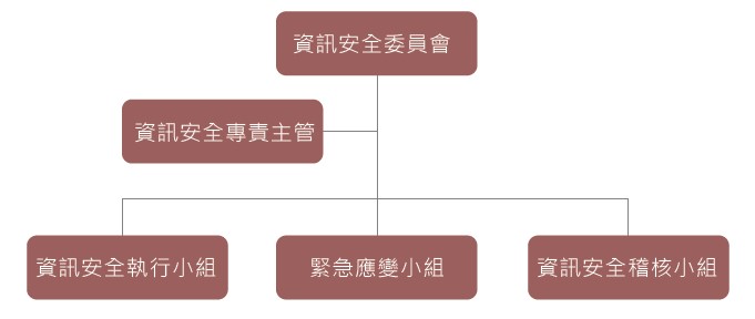 03-1資訊安全委員會組織架構