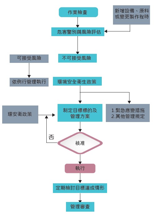02-2職業安全風險