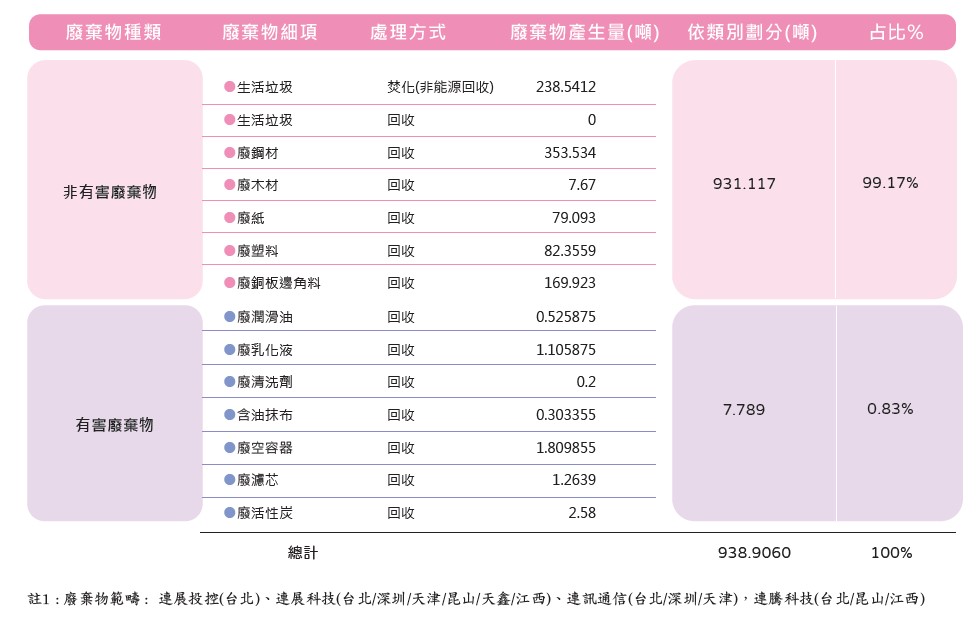 02-2廢棄物產生總量