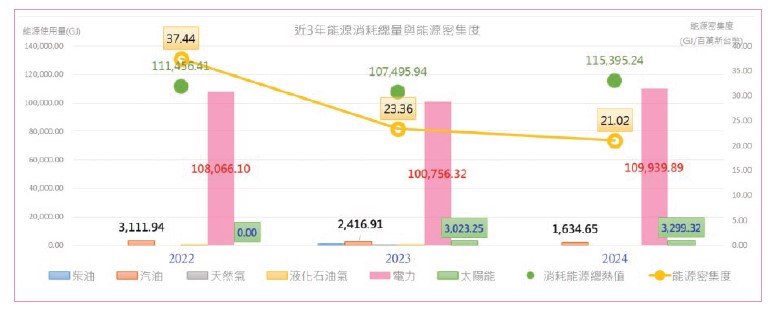 01-3近三年能源消耗總量與能源密集度