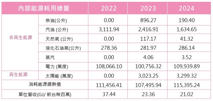01-2近三年能源消耗總量