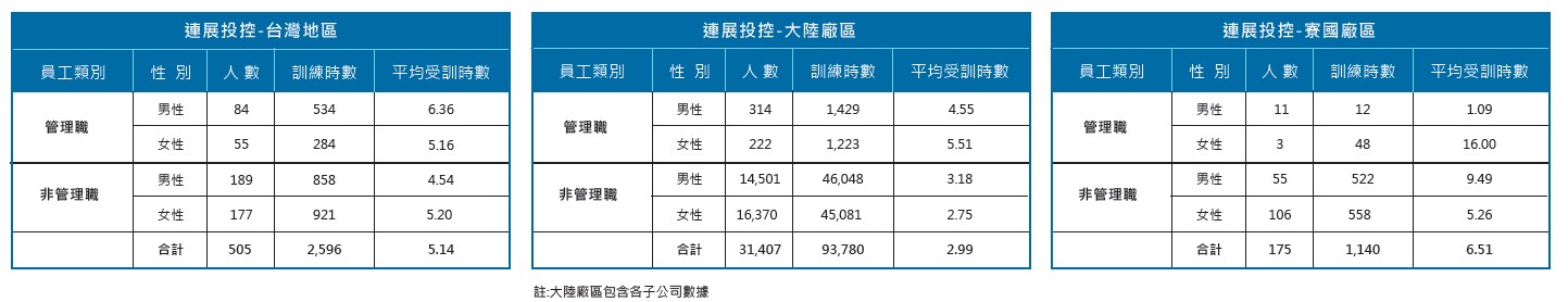 01-2員工訓練平均時數